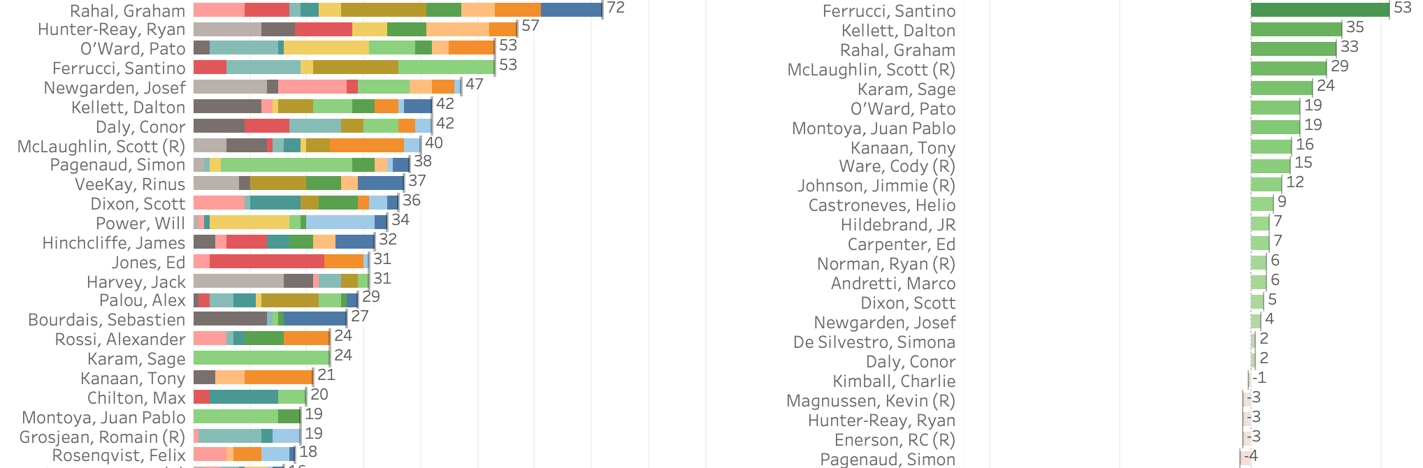 2021 NTT Indycar Series TAG Heuer Award Standings [14/16 Rounds]