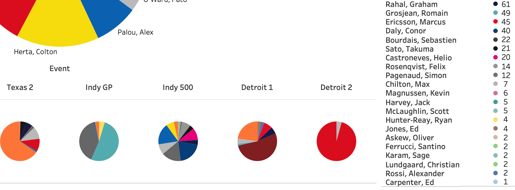 2021 NTT Indycar Series Lap Leaders [14/16 Events]