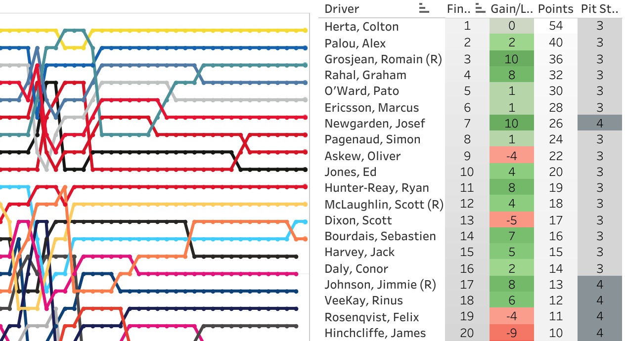 2021 Firestone Grand Prix of Monterey LapChart and Driver Summary