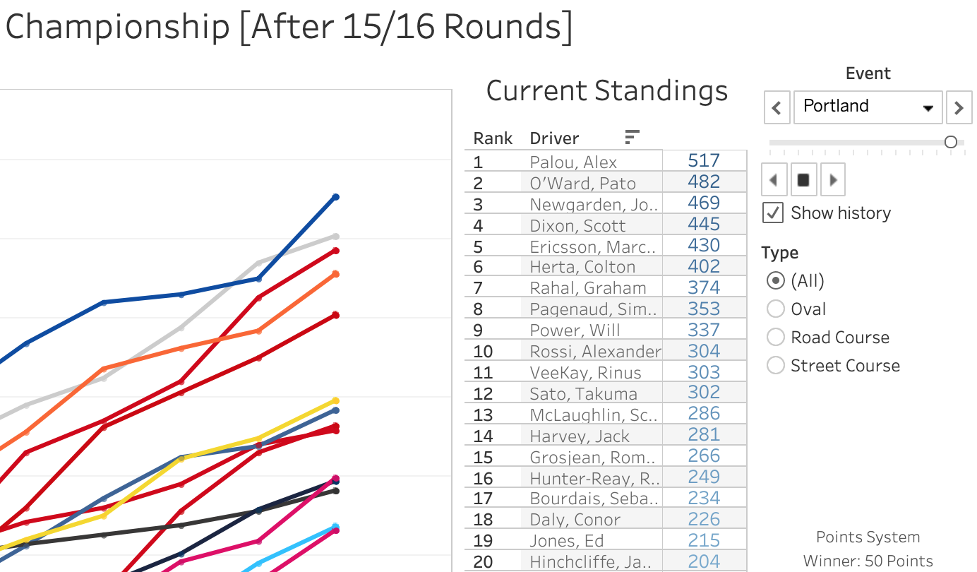 2021 NTT IndyCar Series Championship [After 15/16 Rounds]