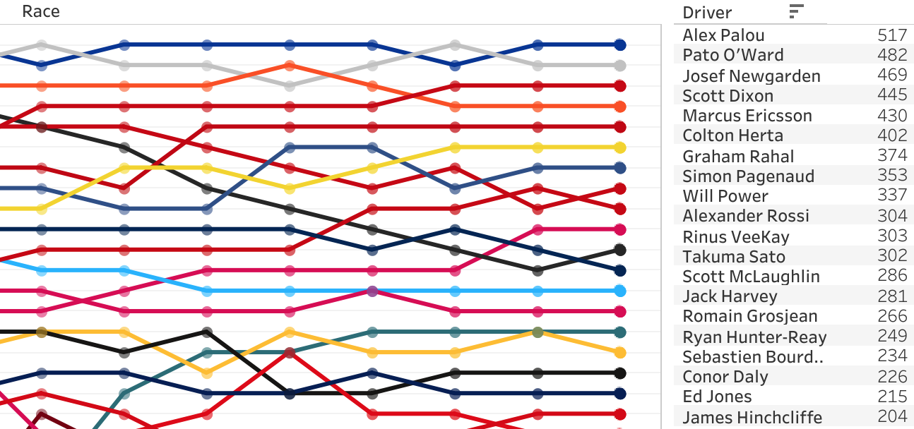 2021 NTT Indycar Series Points Ranking [15/16 Rounds]