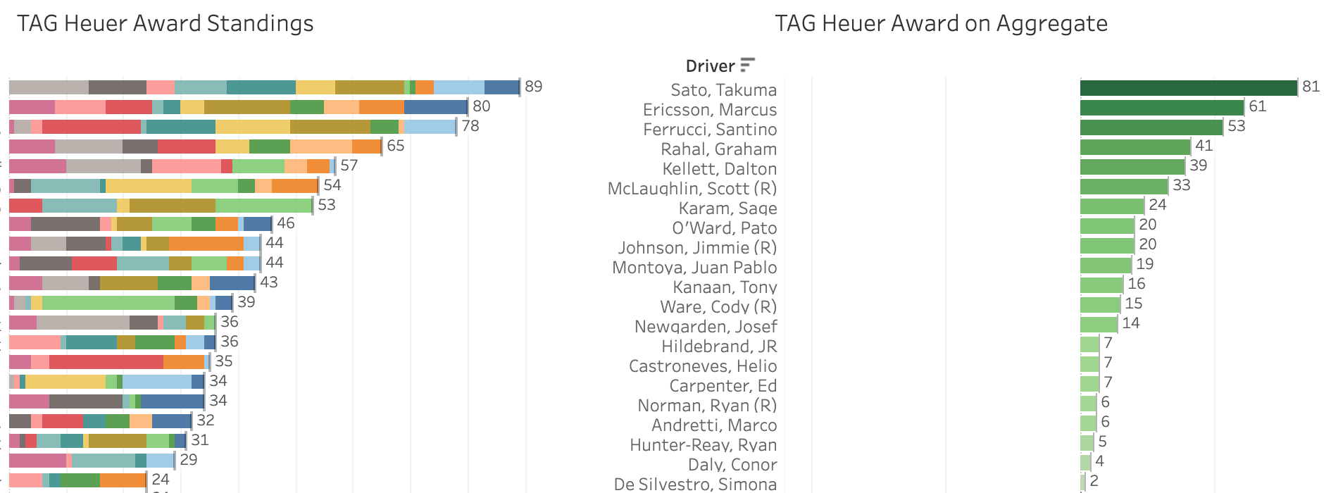 2021 NTT Indycar Series TAG Heuer Award Standings [15/16 Rounds]