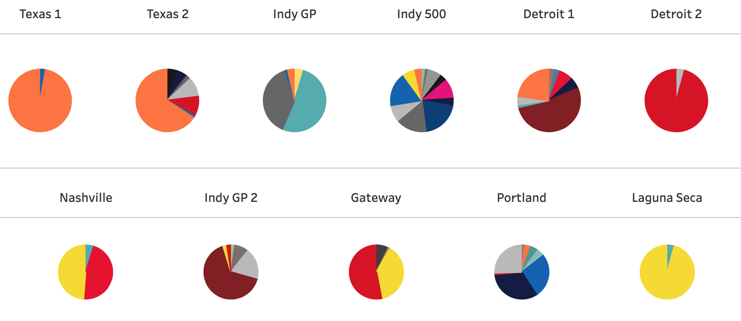 2021 NTT Indycar Series Lap Leaders [15/16 Events]