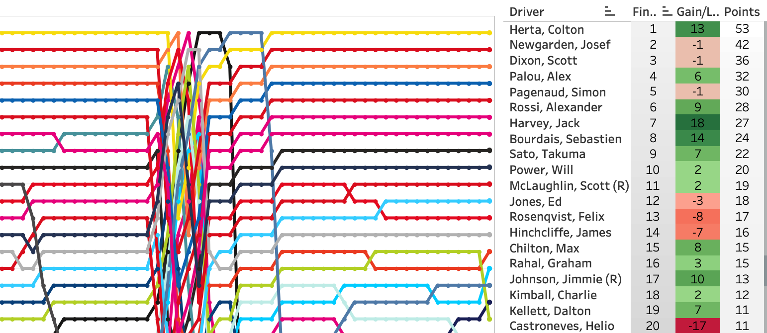 2021 Acura Grand Prix of Long Beach LapChart and Driver Summary