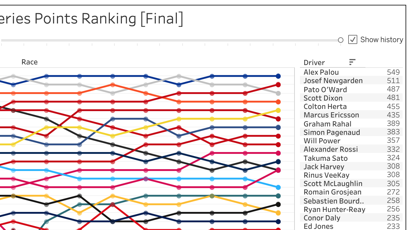 2021 NTT Indycar Series Points Ranking [Final]