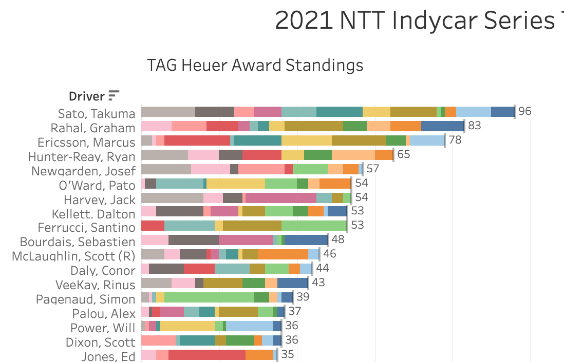 2021 NTT Indycar Series TAG Heuer Award Standings [Final]