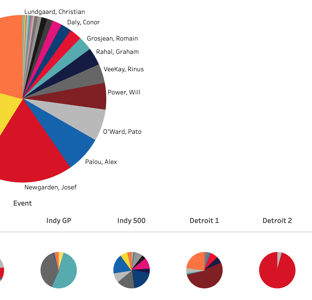 2021 NTT Indycar Series Lap Leaders [Final]