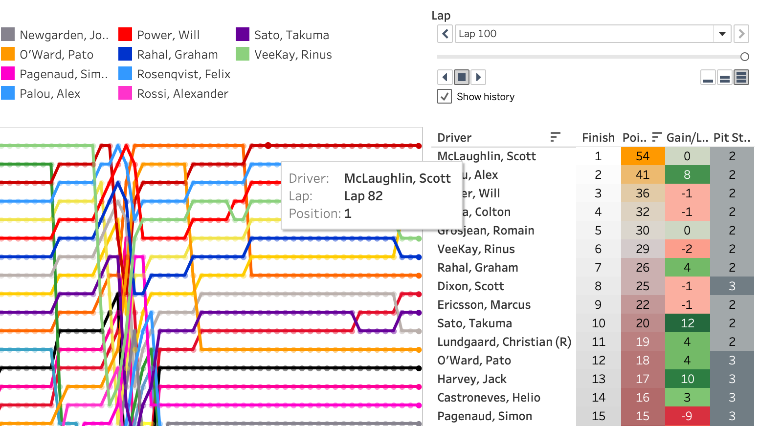 2022 Firestone Grand Prix of St. Petersburg LapChart and Driver Summary [1/17]￼