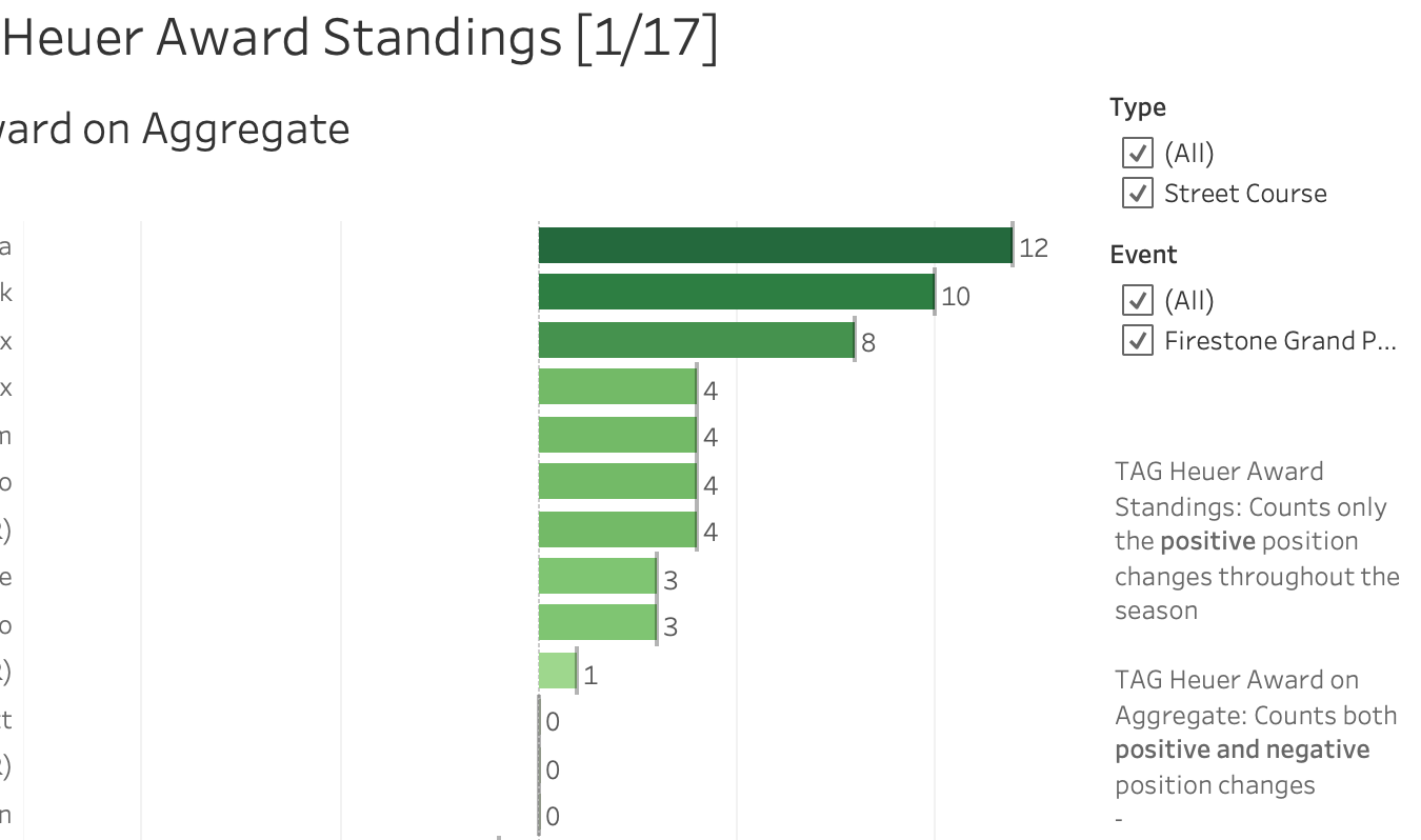 2022 NTT Indycar TAG Heuer Award Standings [1/17]