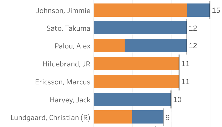 2022 NTT Indycar TAG Heuer Award Standings [2/17]