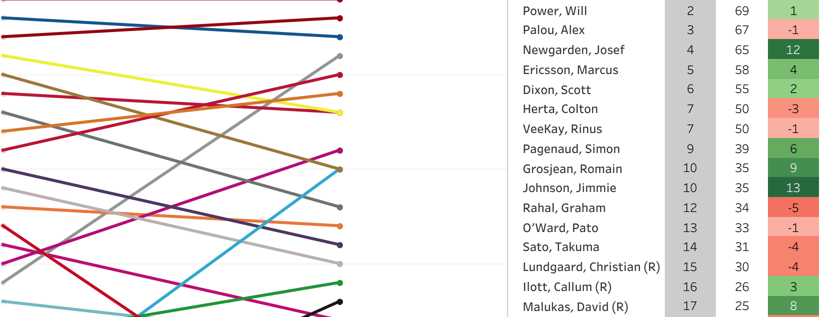 2022 NTT Indycar Driver’s Points Ranking [2/17]