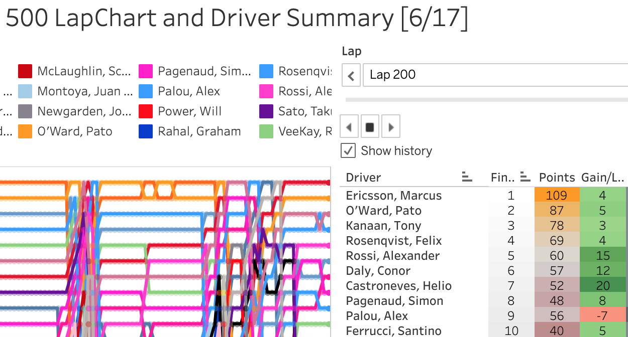 106th Running of the Indianapolis 500 LapChart and Driver Summary