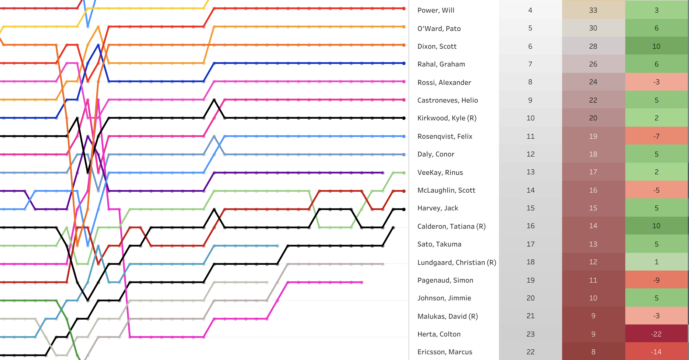 2022 Acura Grand Prix of Long Beach LapChart and Driver Summary [3/17]