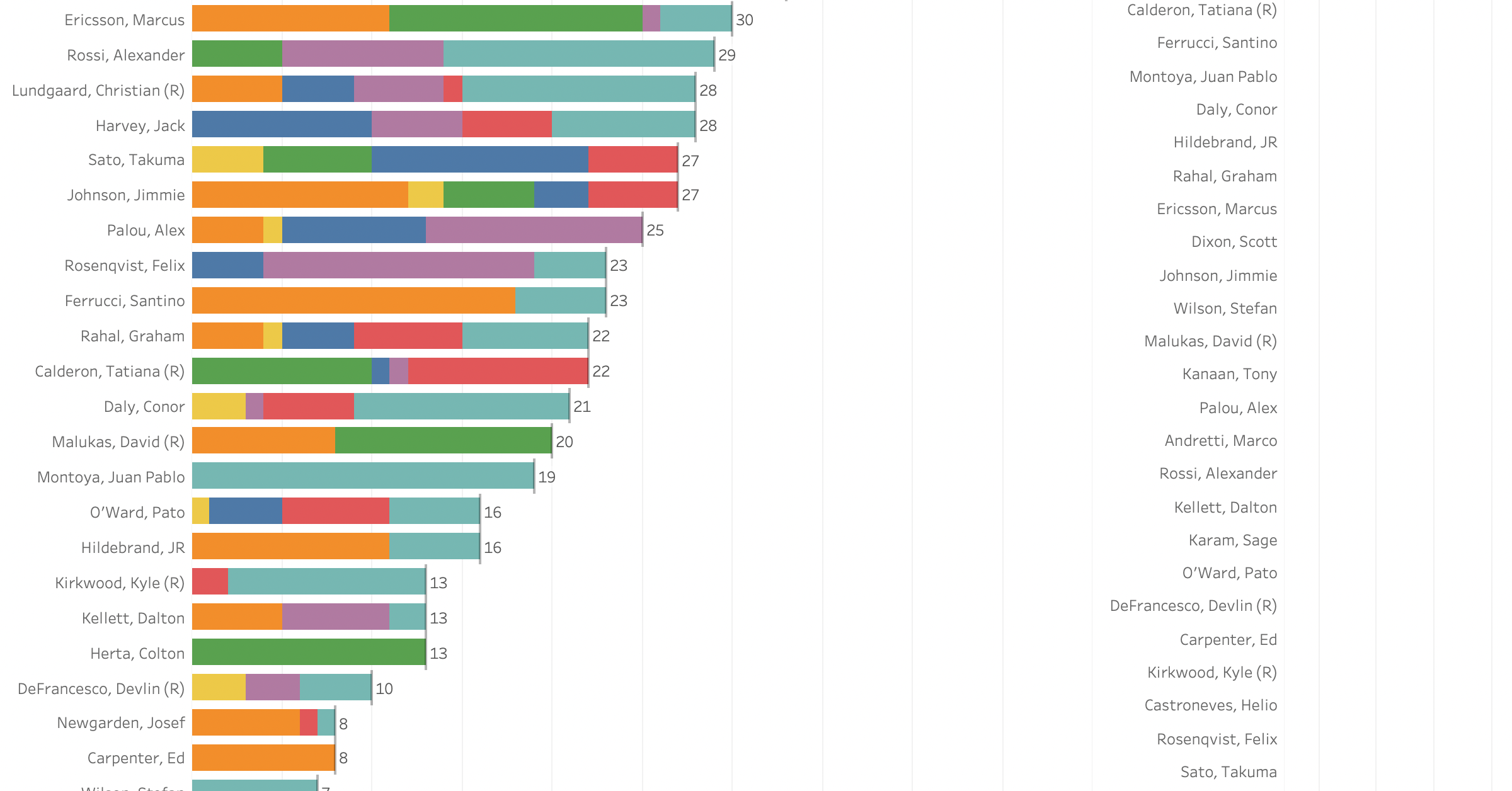 2022 NTT Indycar TAG Heuer Award Standings after Detroit Grand Prix [7/17]￼