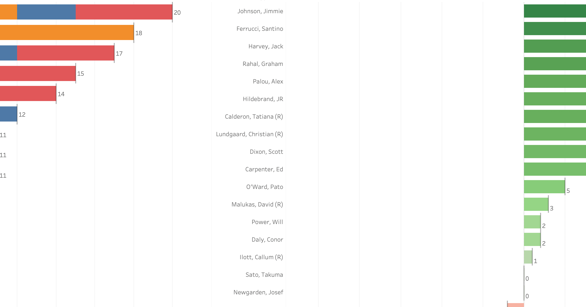 2022 NTT Indycar TAG Heuer Award Standings after Grand Prix of Long Beach [3/17]