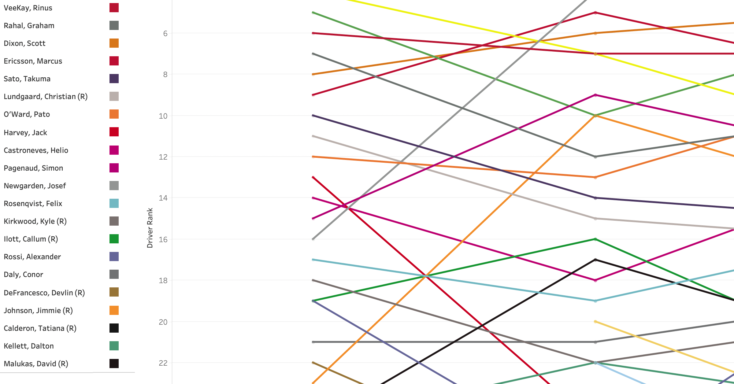 2022 NTT Indycar Driver’s Points Ranking after Grand Prix of Long Beach [3/17]