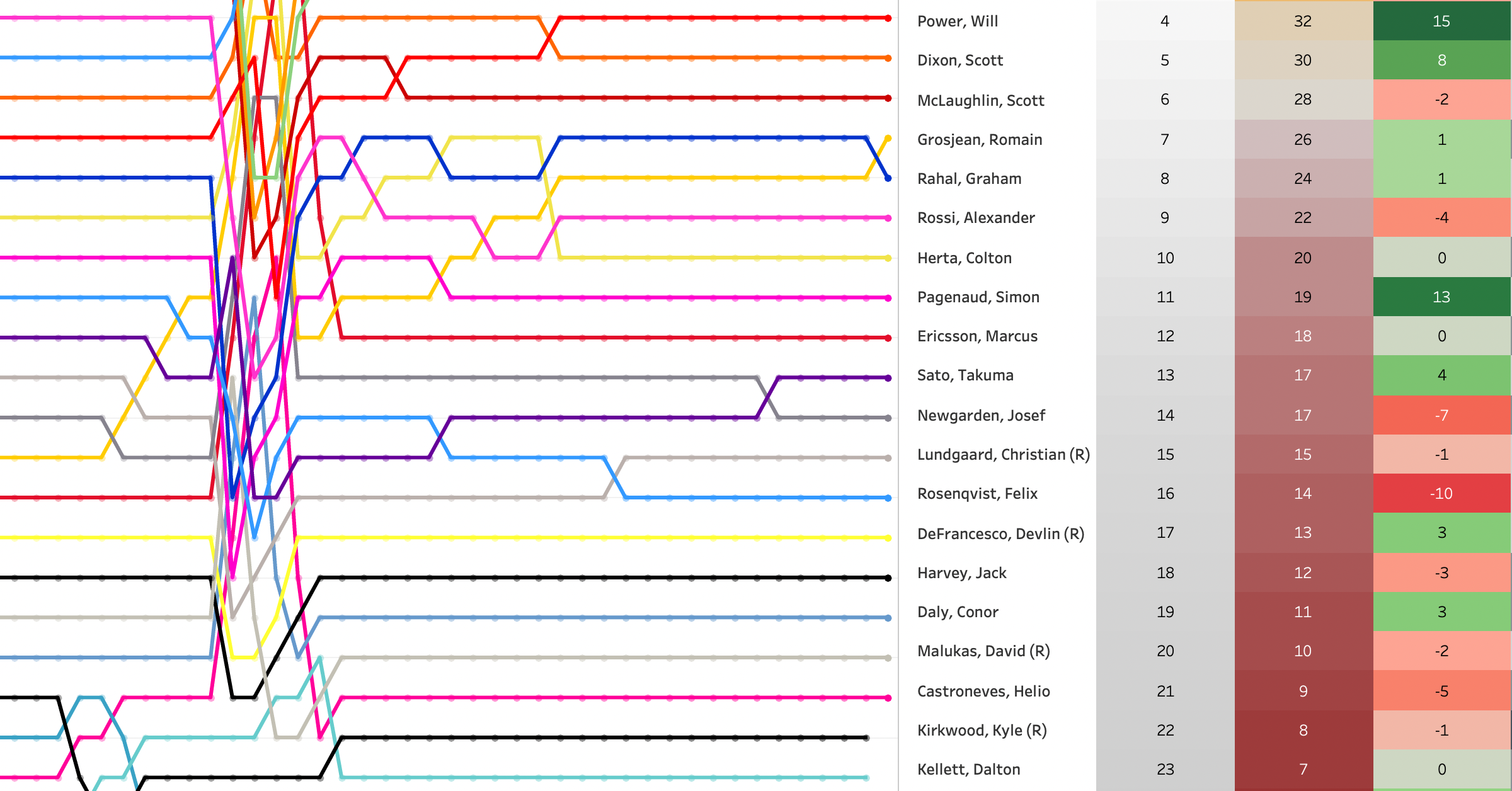 2022 Honda Indy Grand Prix LapChart and Driver Summary [4/17]￼