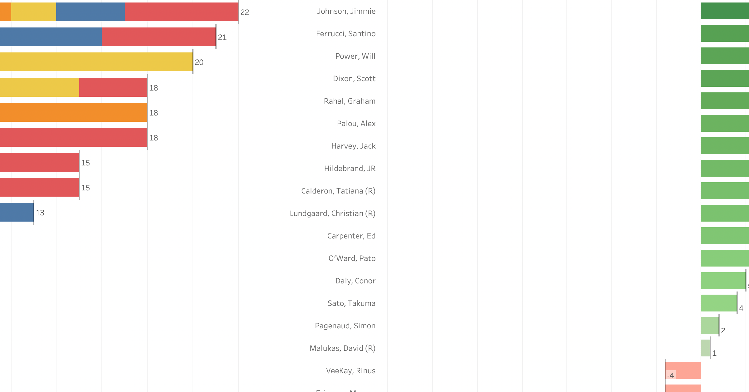 2022 NTT Indycar TAG Heuer Award Standings after Grand Prix of Alabama [4/17]￼