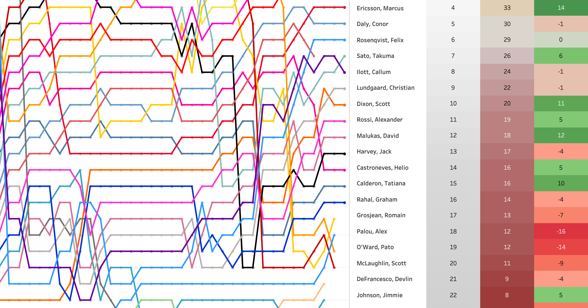 2022 GMR Grand Prix LapChart and Driver Summary [5/17]￼