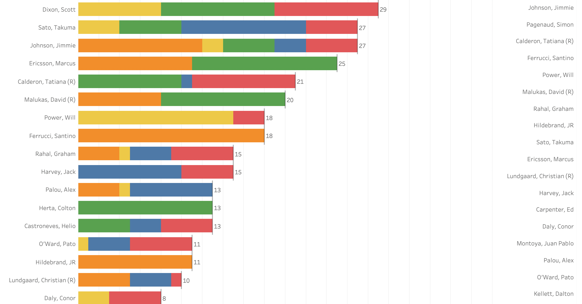 2022 NTT Indycar TAG Heuer Award Standings after GMR Grand Prix [5/17]￼