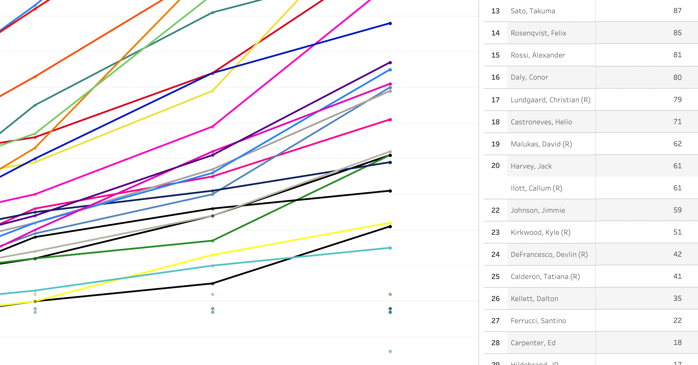 2022 NTT IndyCar Series Championship after GMR Grand Prix [5/17]￼