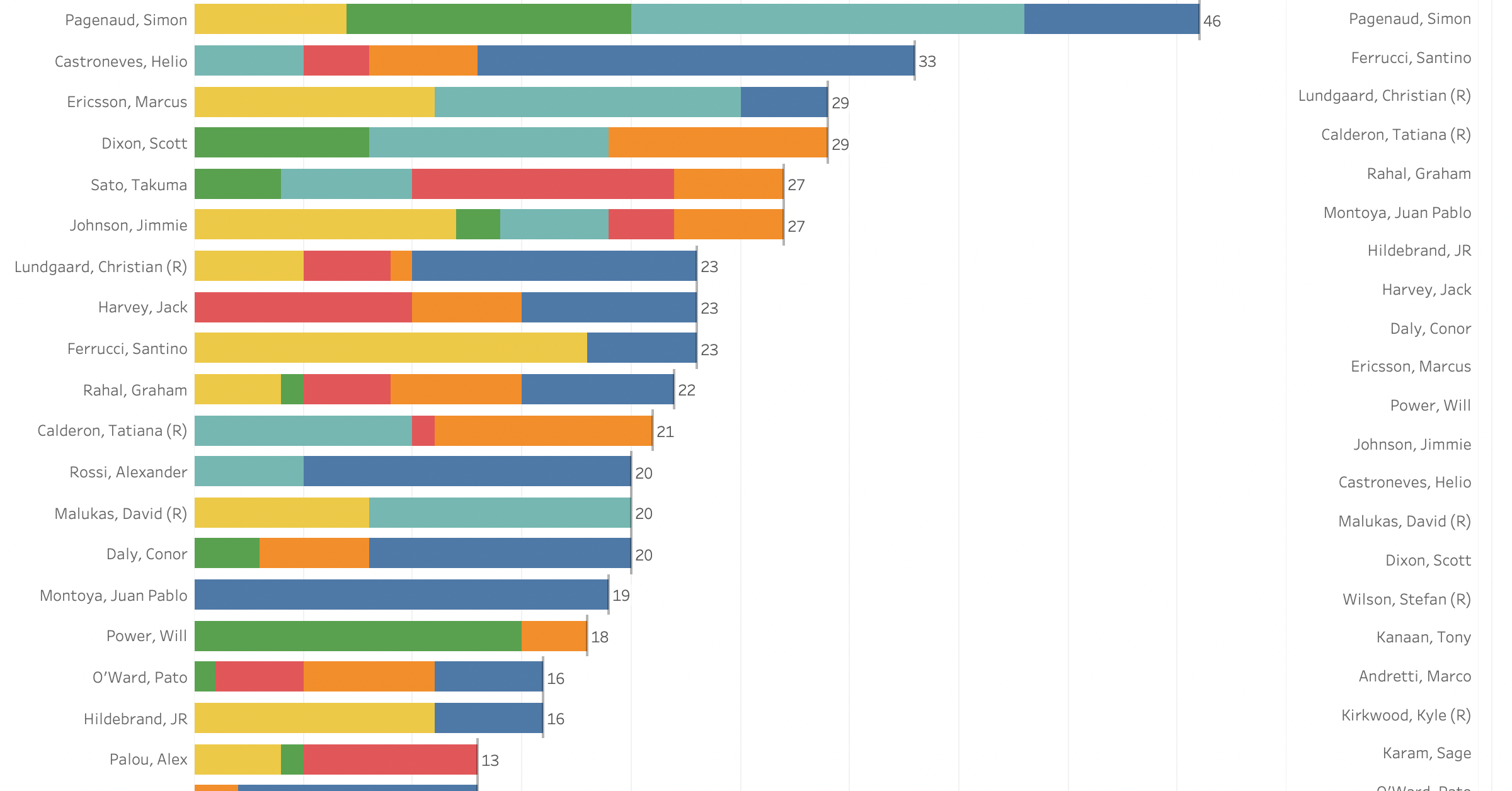 2022 NTT Indycar TAG Heuer Award Standings after Indy 500 [6/17]￼