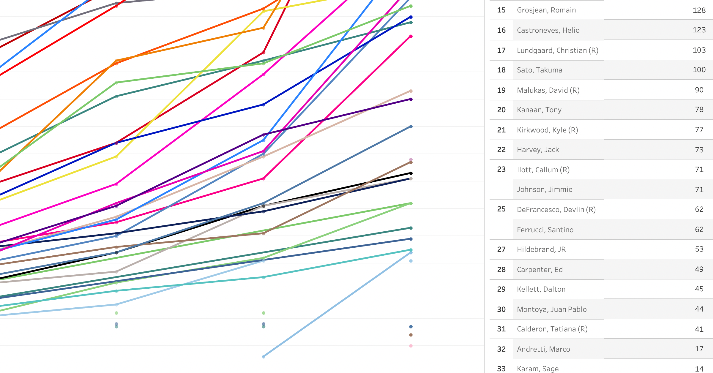 2022 NTT IndyCar Series Championship after the Indy 500 [6/17]￼