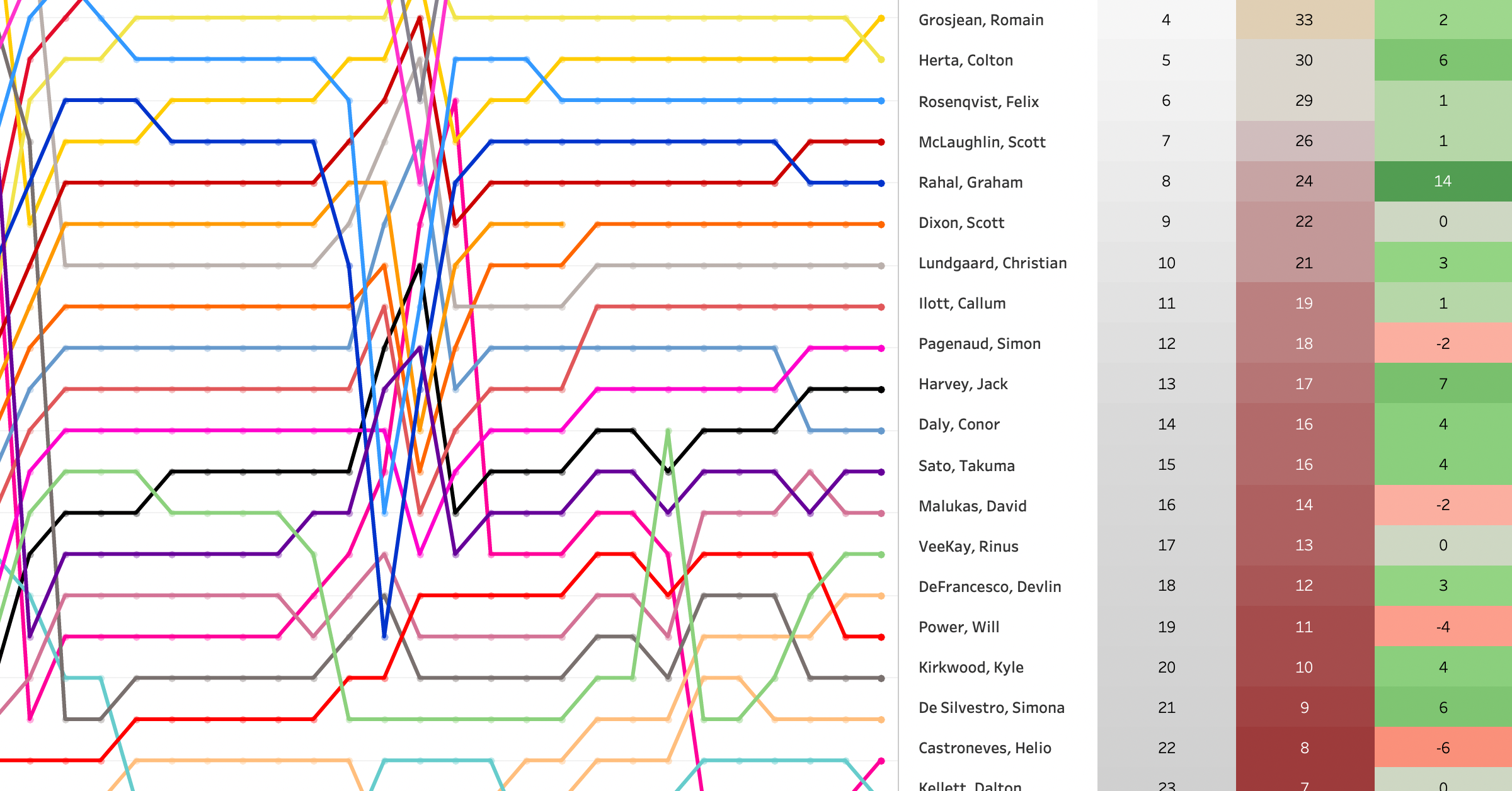 2022 Sonsio Grand Prix at Road America LapChart and Driver Summary [8/17]￼