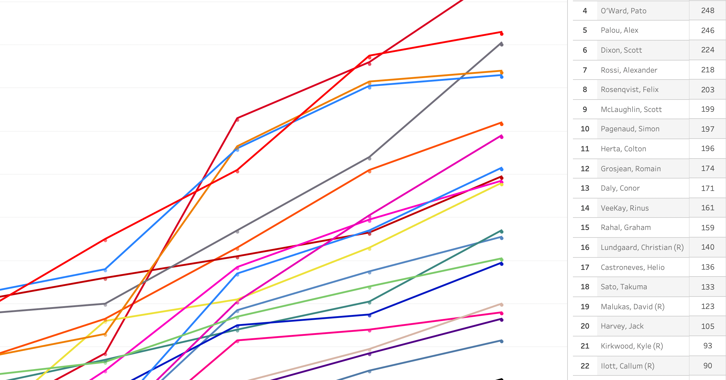 2022 NTT IndyCar Series Championship after the Sonsio Grand Prix at Road America [8/17]￼